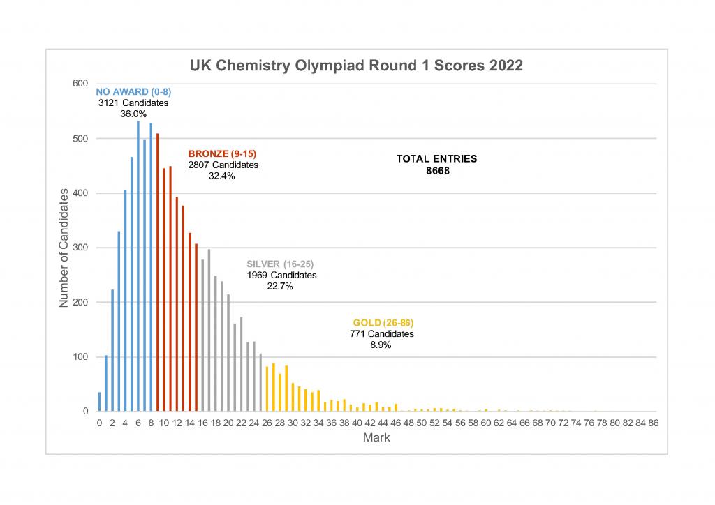 Chemistry Olympiad Success Merchant Taylors